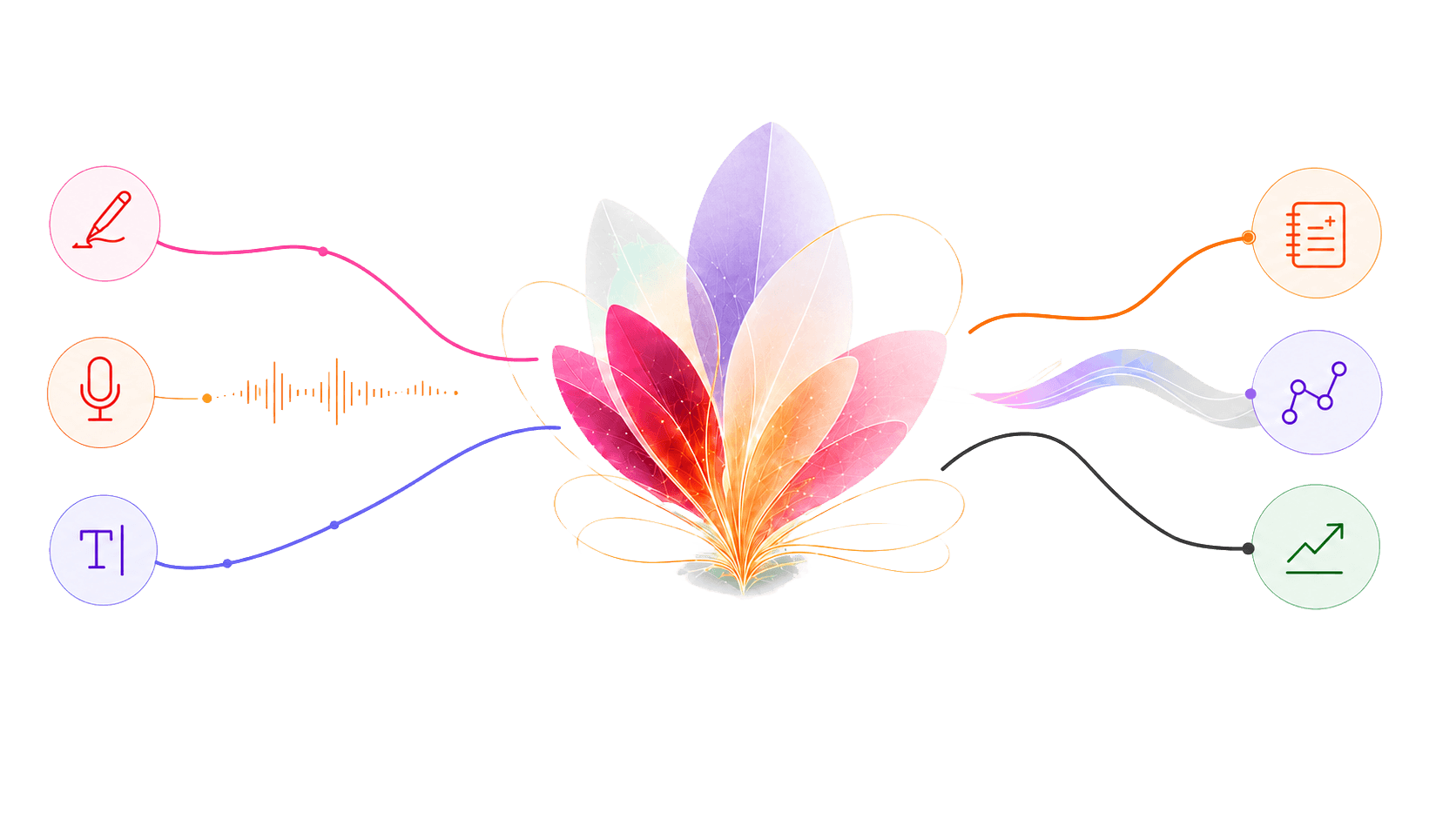 Handwrite, speak or type flows into NoorSense, which returns personalized prompts, pattern insights, and progress.